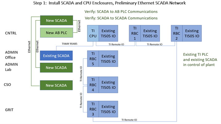 install SCADA and CPU enclosures, preliminary ethernet SCADA network