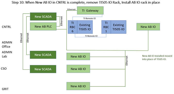 when new AB IO in CNTRL is complete, remove T1505 IO rack, install AB IO rack in place