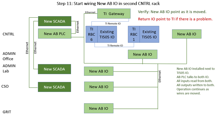 start wiring new AB IO in second CNTRL rack