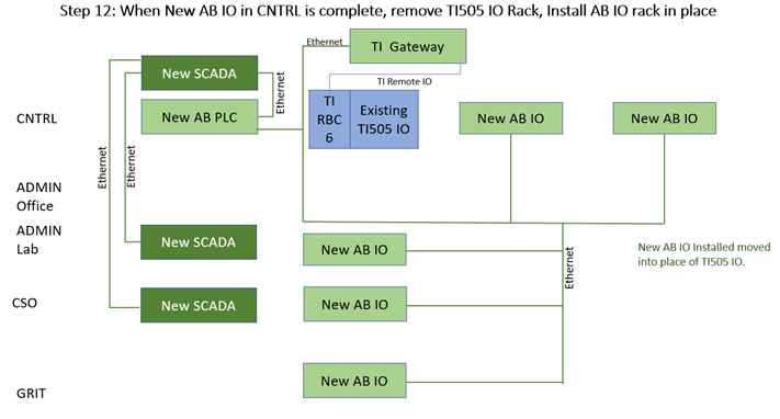 when new AB IO in CNTRL is complete, remove T1505 IO rack, install AB IO rack in place