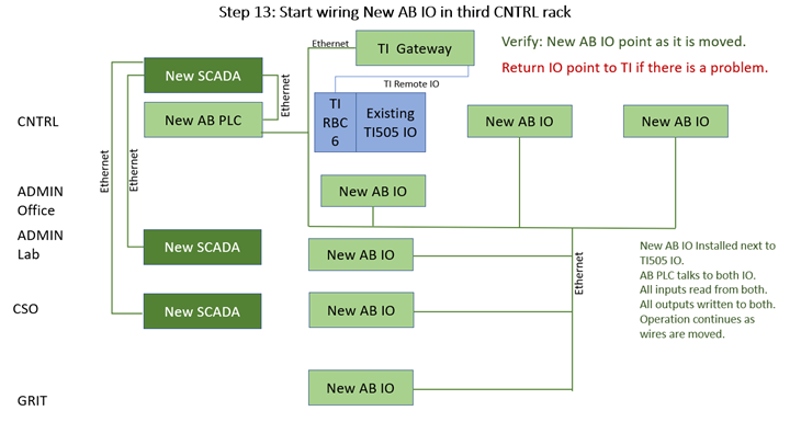 start wiring new AB IO in third CNTRL rack