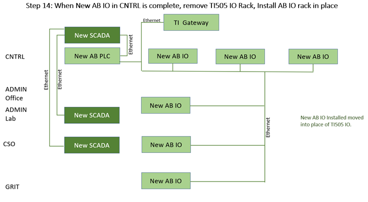 when new AB IO in CNTRL is complete, remove T1505 IO rack, install AB IO rack in place