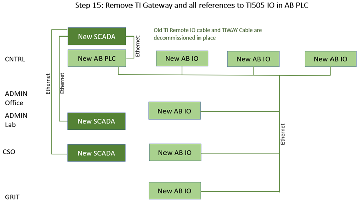 remove T1 gateway and all references to T1505 IO in AB PLC
