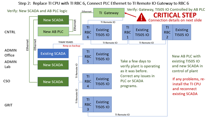 replace T1 CPU with T1 RBC 6, connect PLC ethernet to T1 remote IO gateway to RBC 6