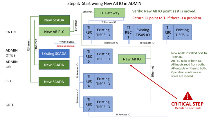 start wiring new AB IO in admin