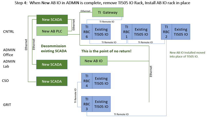 when new AB IO in admin is complete, remove T1505 IO rack, install AB IO rack in place