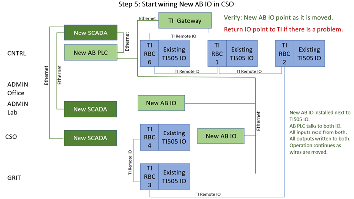 start wiring new AB IO in CSO