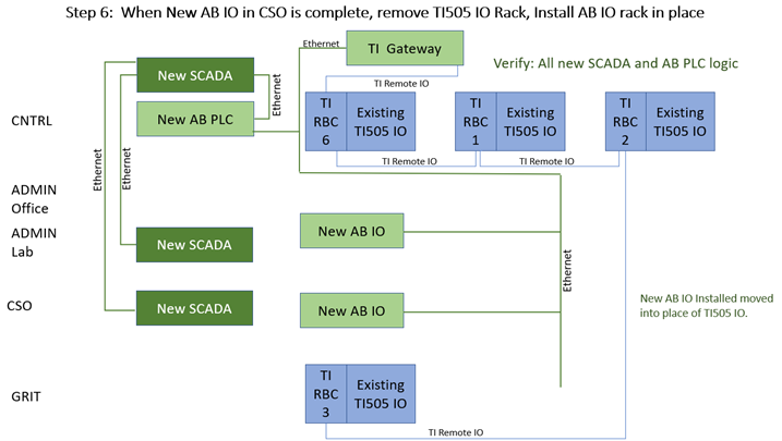 when new AB IO in CSO is complete, remove T1505 IO rack, install AB IO rack in place
