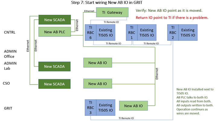 start wiring new AB io in GRIT