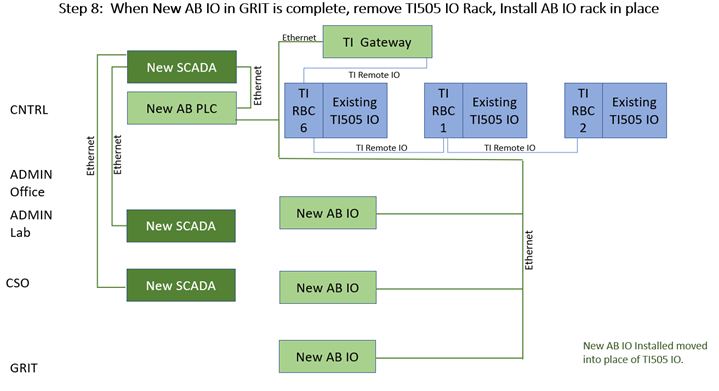 when new AB IO in GRIT is complete, remove T1505 IO rack, install AB IO rack in place