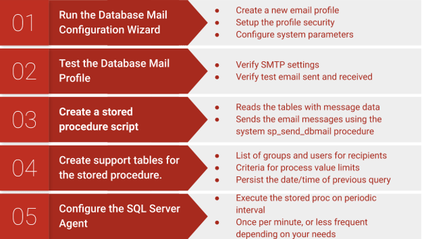 Step to Set Up Database Mail