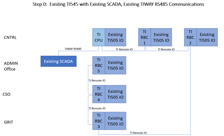 Existing T1545 with existing SCADA, existing TIWAY RS485 communications