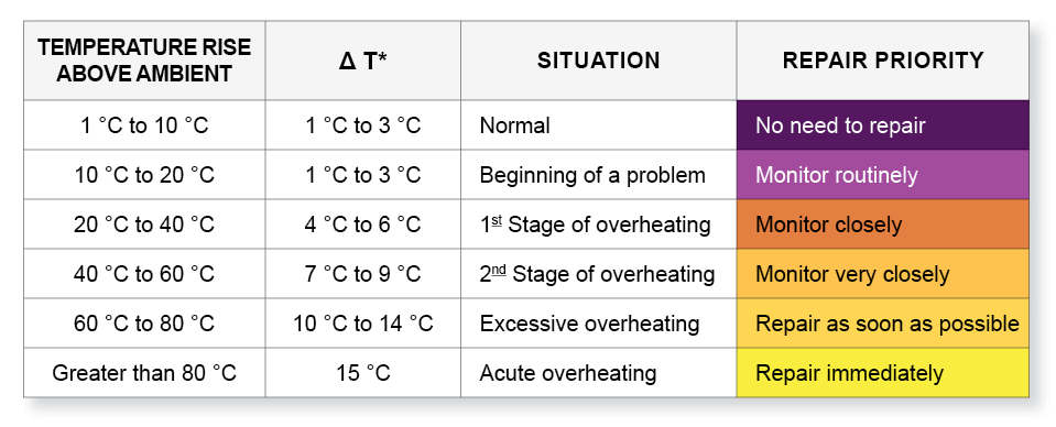 Table 1 Temperature Rise