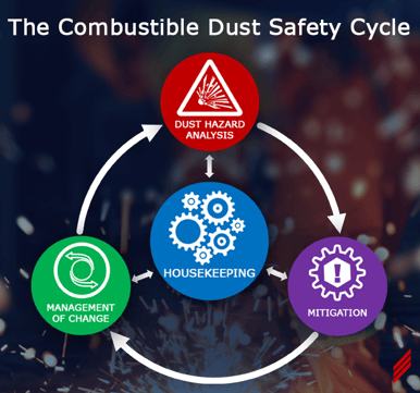 The Combustible Dust Safety Cycle