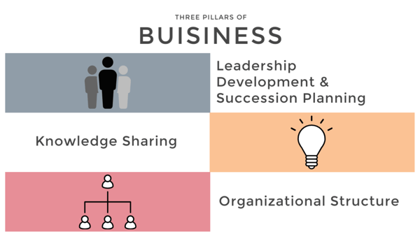 Three Pillars of Buisness