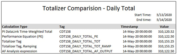 Totalizer Calculation Results for 1 day