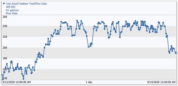 Trend of CDT158, used at flow rate tag