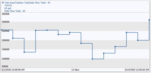 Trend of Daily Total using AF Analysis Expression