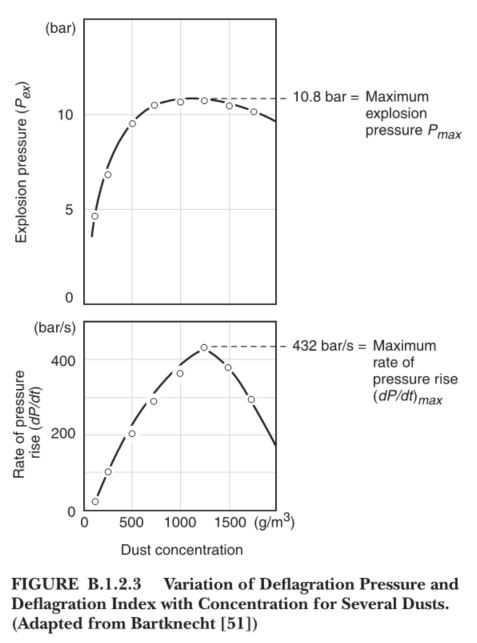 Variation of deflagration pressure