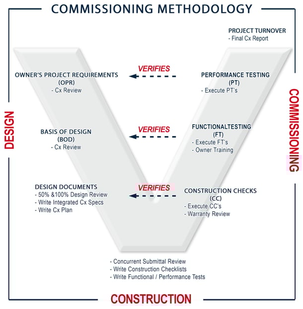 Commissioning V Model