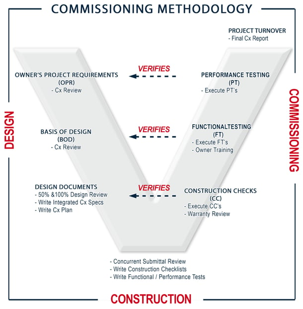 How to use the V-Model for Building Commissioning