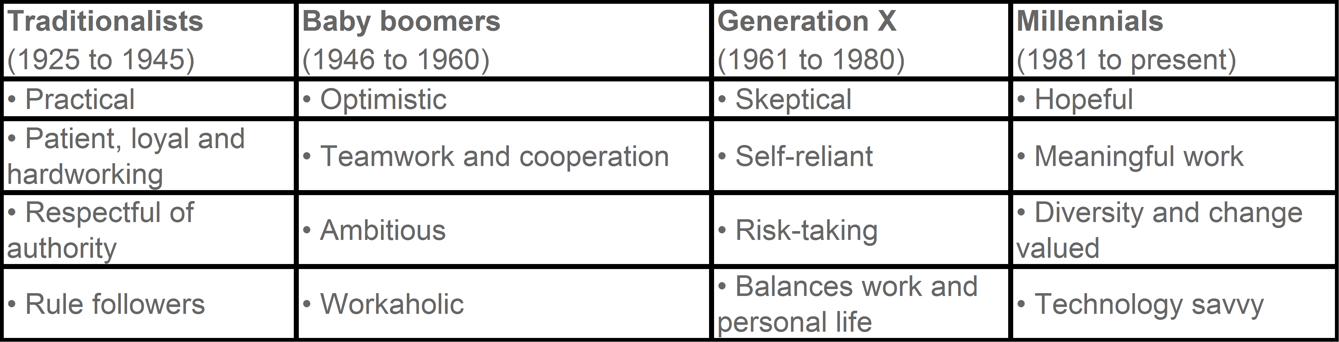 Generation Characteristics Chart