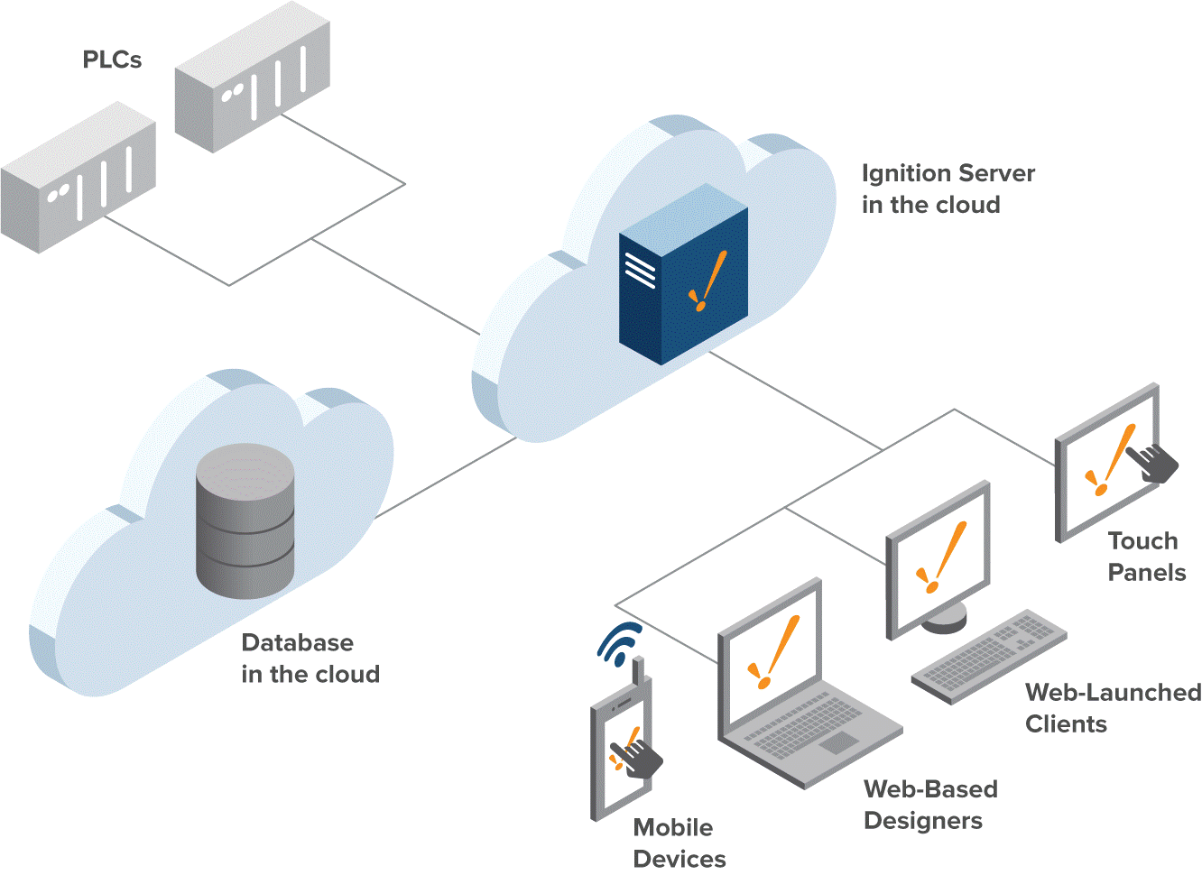 cloud base architecture