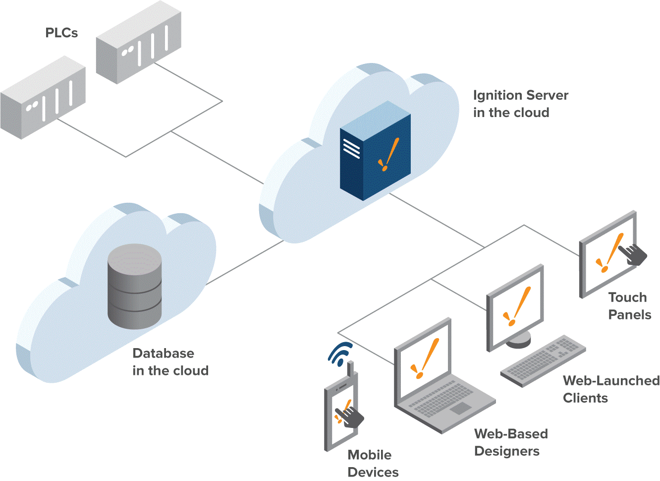 Ignition Development Modules Ignition Basics: Services, Modules, and Architecture