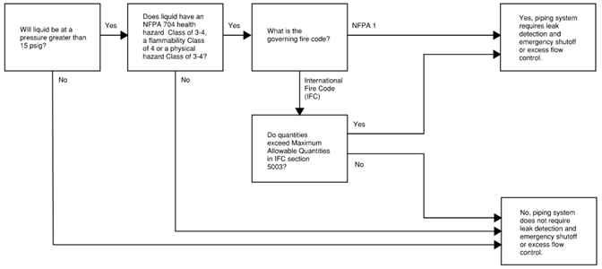 code requirement chart