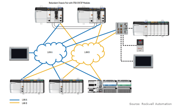 control system redundancy