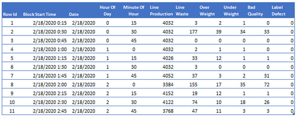 data arranged in real time table