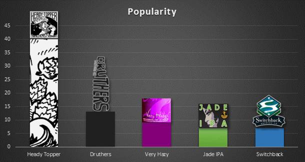 Craft Brew Chart