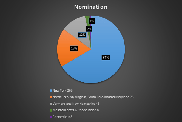 Nominations