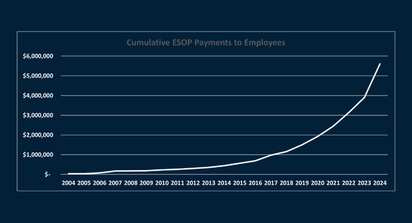 Line graph showing cumulative ESOP payments to Hallam-ICS employees from 2004 to 2024, exceeding $5 million