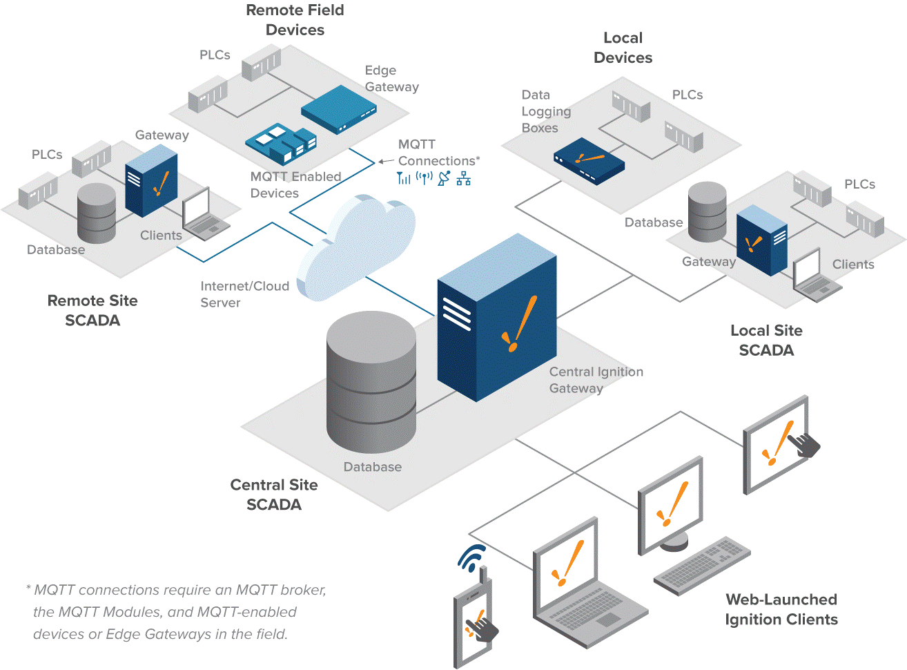 hub and spoke architecture