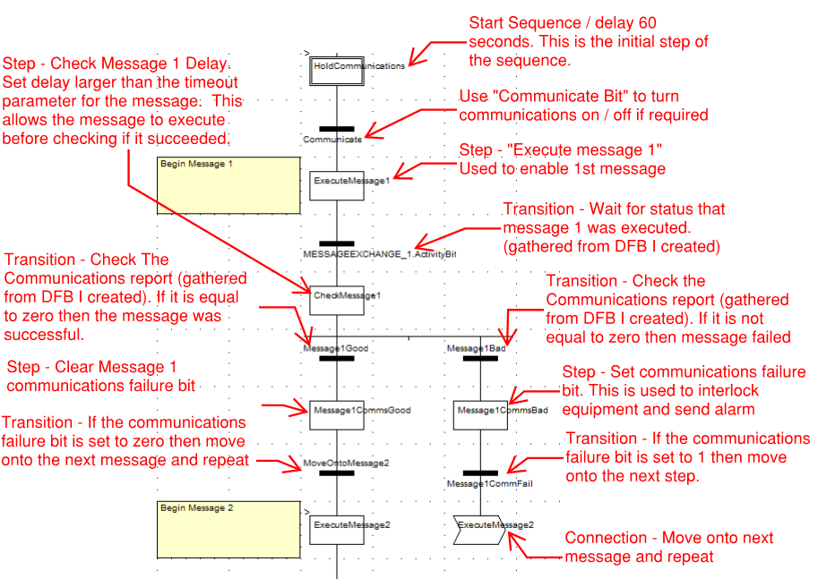 Sequential Function Chart