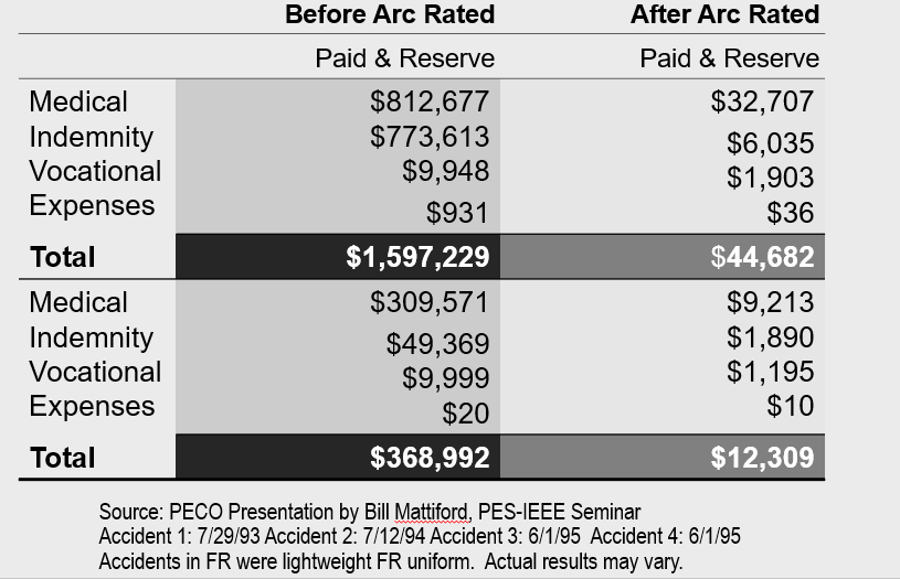 Arc Flash analysis cost savings chart