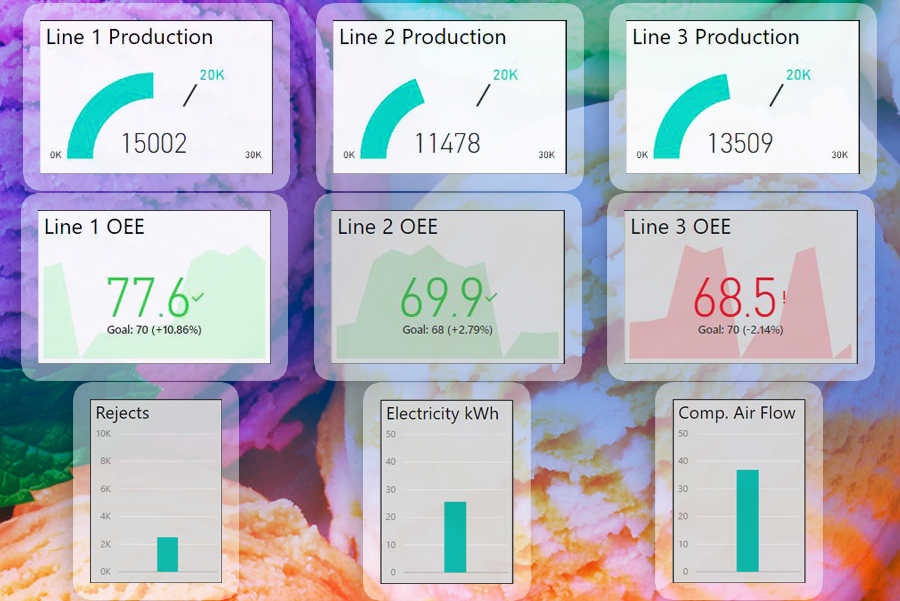 manufacturing intelligence ice cream