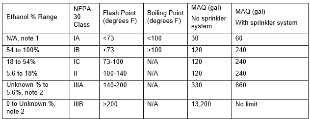 maximum allowable quantities