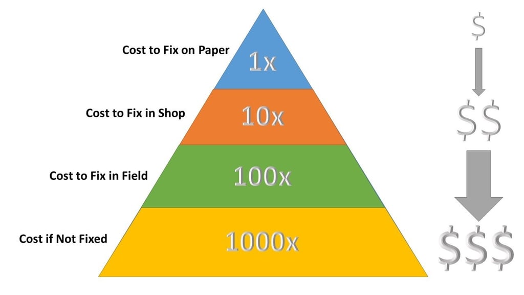 The 1-10-100-1000 Rule