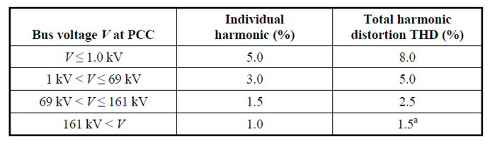 Voltage Distortion