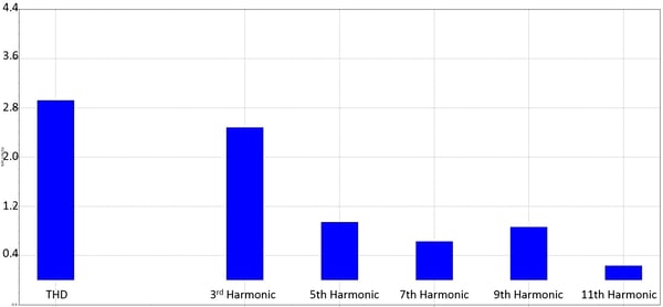 Current Distortion Limits