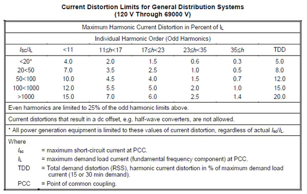 Total Harmonic Distribution