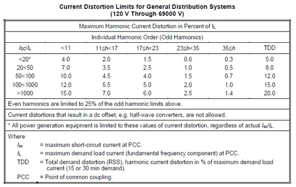 Total Harmonic Distribution