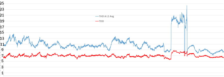 Relationship Between TDD and THD