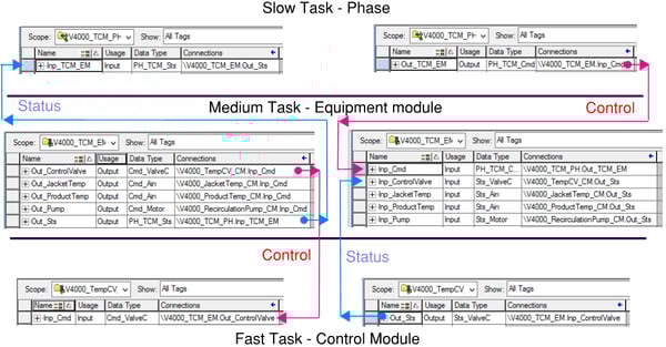 Slow Task-Phase