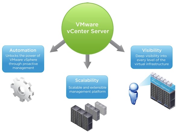 VMware vCenter Server Automation